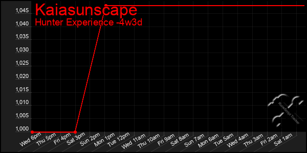 Last 31 Days Graph of Kaiasunscape