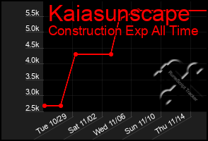 Total Graph of Kaiasunscape