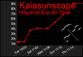 Total Graph of Kaiasunscape