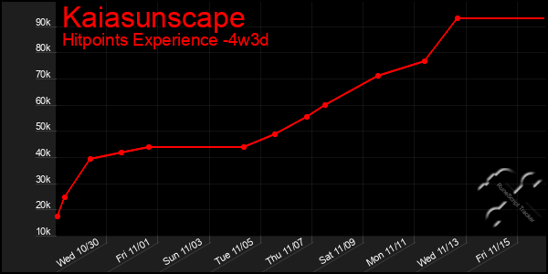 Last 31 Days Graph of Kaiasunscape