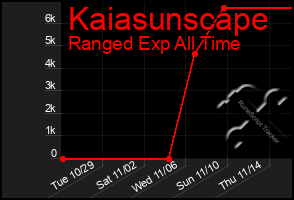 Total Graph of Kaiasunscape