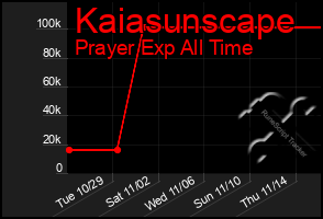 Total Graph of Kaiasunscape