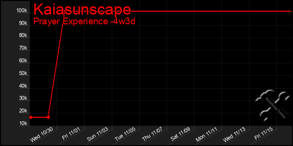 Last 31 Days Graph of Kaiasunscape