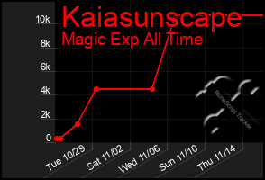 Total Graph of Kaiasunscape