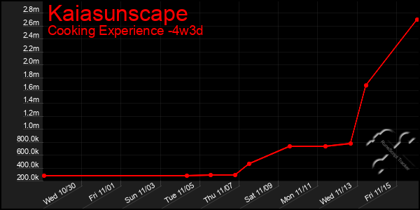 Last 31 Days Graph of Kaiasunscape