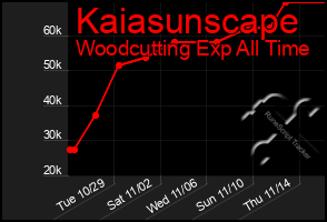 Total Graph of Kaiasunscape