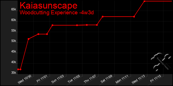 Last 31 Days Graph of Kaiasunscape