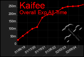 Total Graph of Kaifee