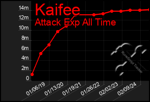 Total Graph of Kaifee