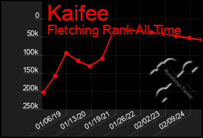 Total Graph of Kaifee