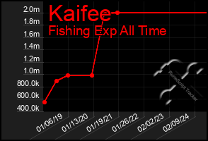 Total Graph of Kaifee