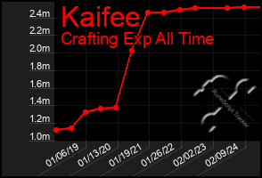Total Graph of Kaifee
