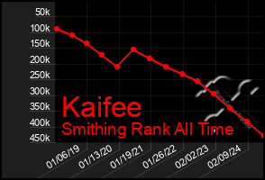 Total Graph of Kaifee