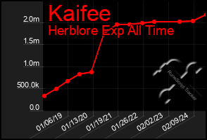 Total Graph of Kaifee