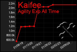 Total Graph of Kaifee