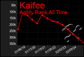 Total Graph of Kaifee