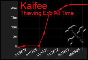 Total Graph of Kaifee