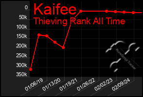 Total Graph of Kaifee