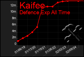 Total Graph of Kaifee