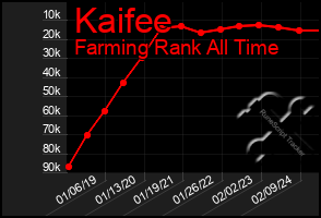 Total Graph of Kaifee