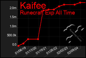 Total Graph of Kaifee
