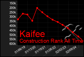 Total Graph of Kaifee