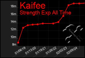 Total Graph of Kaifee