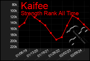 Total Graph of Kaifee