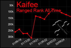 Total Graph of Kaifee