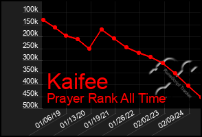 Total Graph of Kaifee