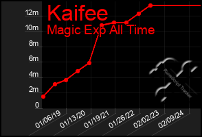 Total Graph of Kaifee