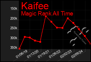 Total Graph of Kaifee