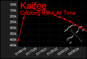 Total Graph of Kaifee