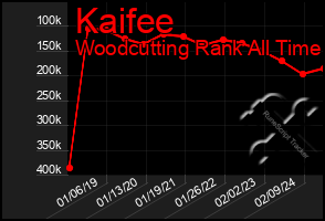 Total Graph of Kaifee