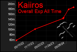 Total Graph of Kaiiros