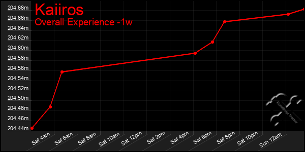 Last 7 Days Graph of Kaiiros