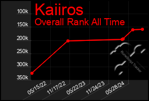 Total Graph of Kaiiros