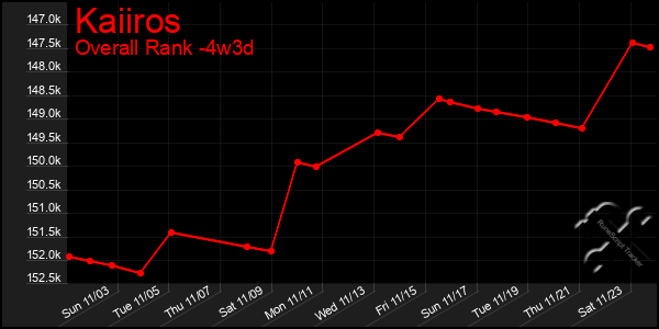 Last 31 Days Graph of Kaiiros