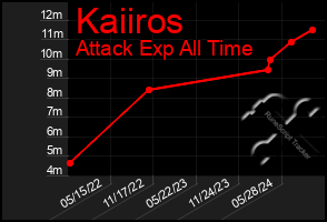 Total Graph of Kaiiros