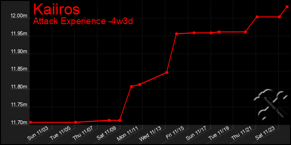 Last 31 Days Graph of Kaiiros