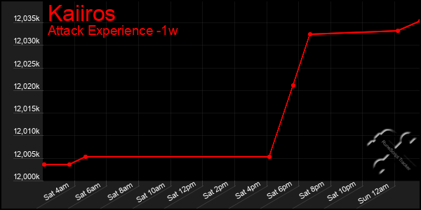 Last 7 Days Graph of Kaiiros