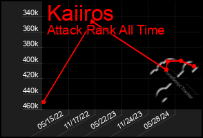 Total Graph of Kaiiros