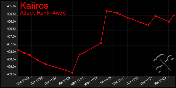 Last 31 Days Graph of Kaiiros