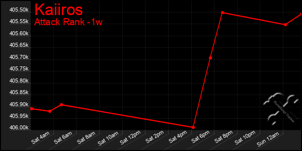 Last 7 Days Graph of Kaiiros