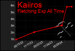 Total Graph of Kaiiros