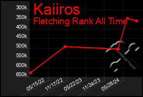 Total Graph of Kaiiros