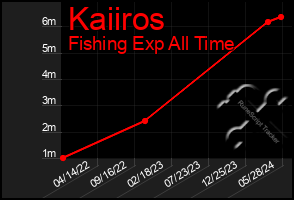 Total Graph of Kaiiros