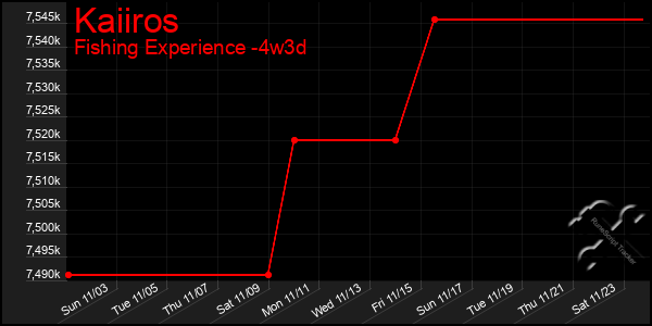 Last 31 Days Graph of Kaiiros