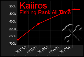 Total Graph of Kaiiros