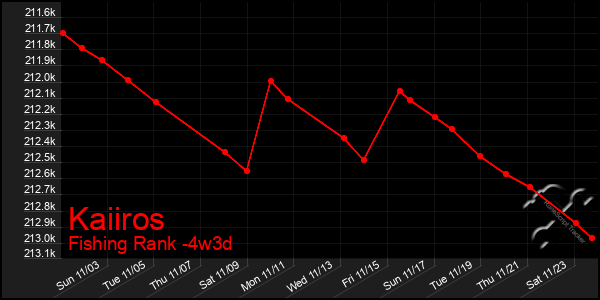 Last 31 Days Graph of Kaiiros